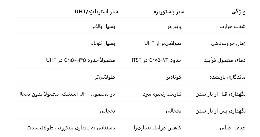 تفاوت شیر استریلیزه و پاستوریزه چیست؟