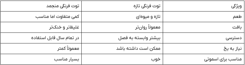 شیر توت فرنگی با توت فرنگی تازه بهتر است یا منجمد؟